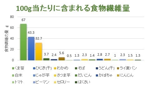 圧倒的な繊維量